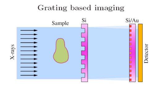 Grating based imaging