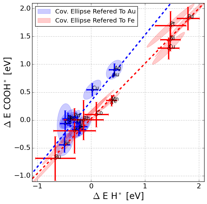 Single site porphyrine-like structures advantages over metals for selective electrochemical CO2 reduction