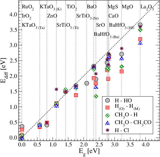 The Role of the Band Gap for the Interaction Energy of Coadsorbed Fragments
