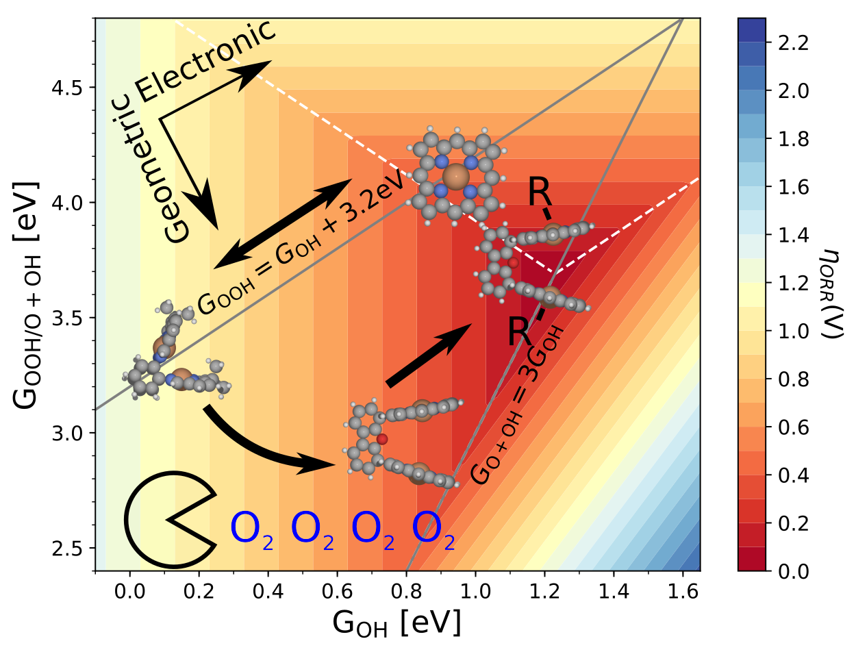 Climbing the 3D Volcano for the Oxygen Reduction Reaction Using Porphyrin Motifs