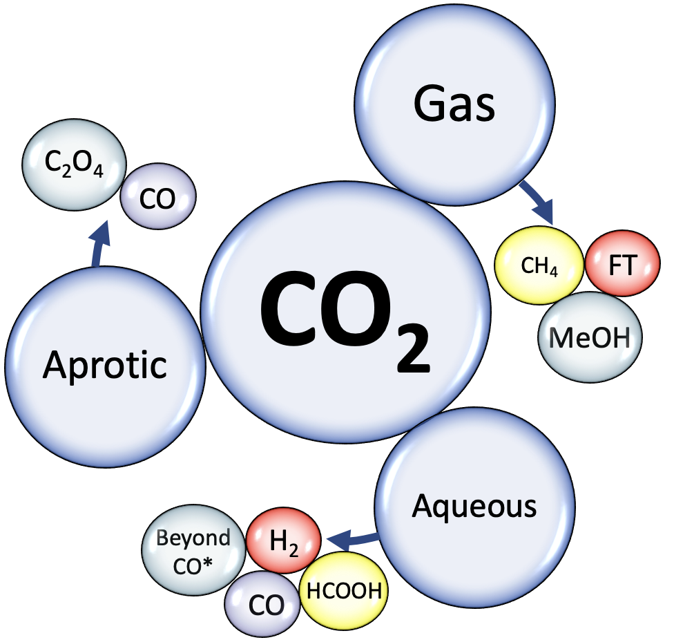 CO2/CO reduction