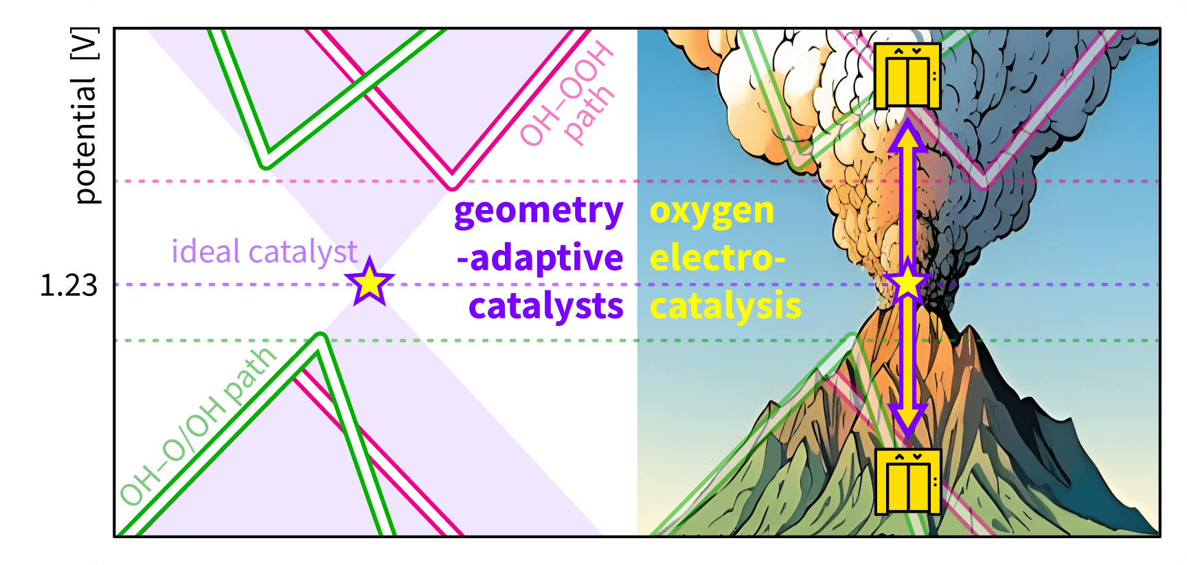 Geometry-adaptation during oxygen electrocatalysis makes catalysts behave as ideal and elevates them to the apex of the activity volcano.